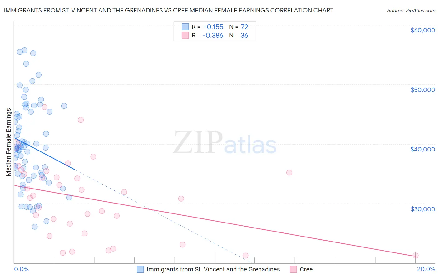Immigrants from St. Vincent and the Grenadines vs Cree Median Female Earnings