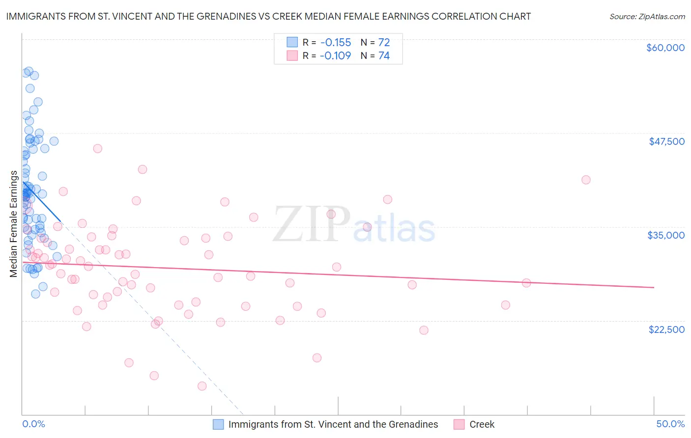 Immigrants from St. Vincent and the Grenadines vs Creek Median Female Earnings