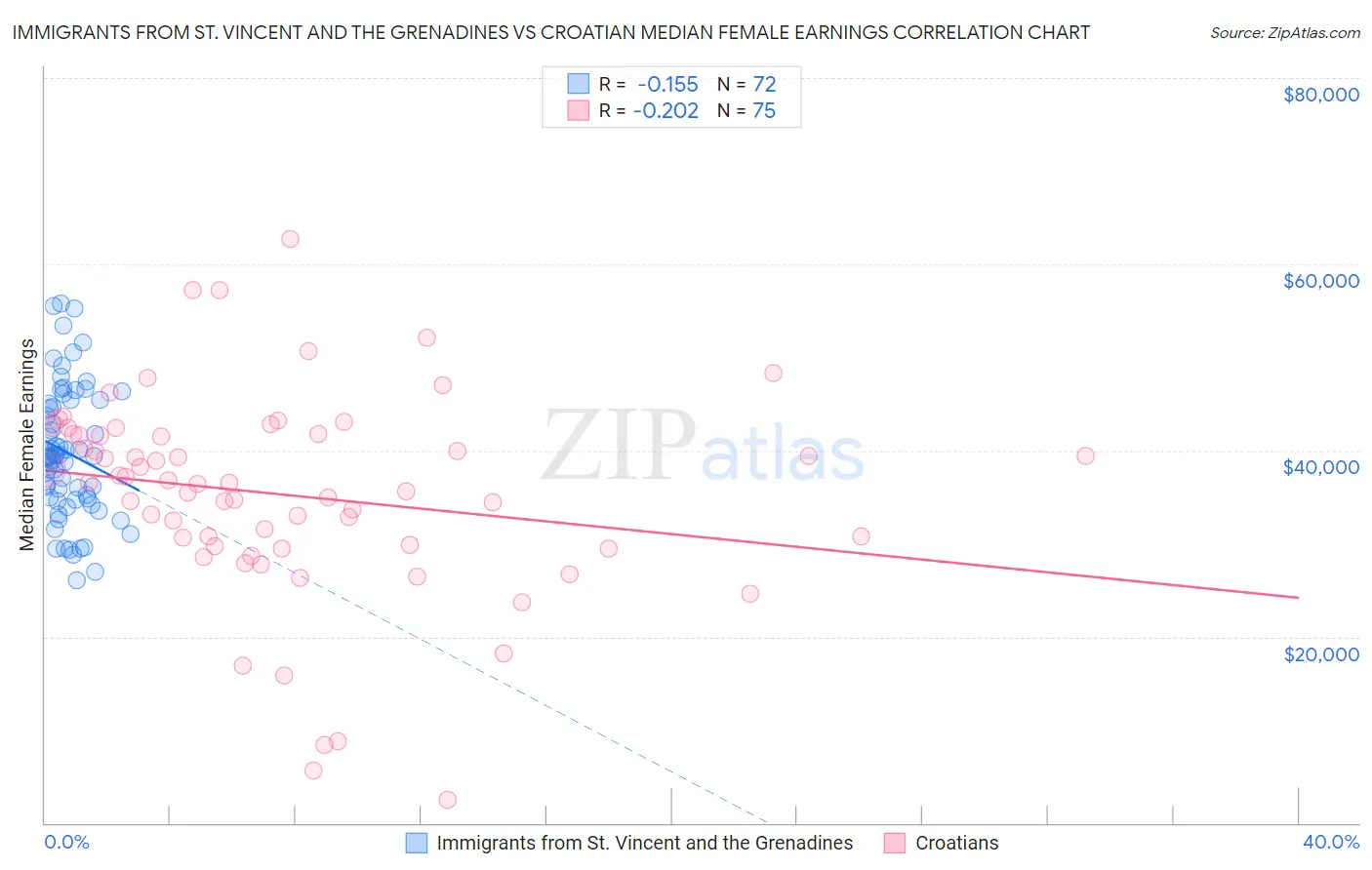 Immigrants from St. Vincent and the Grenadines vs Croatian Median Female Earnings