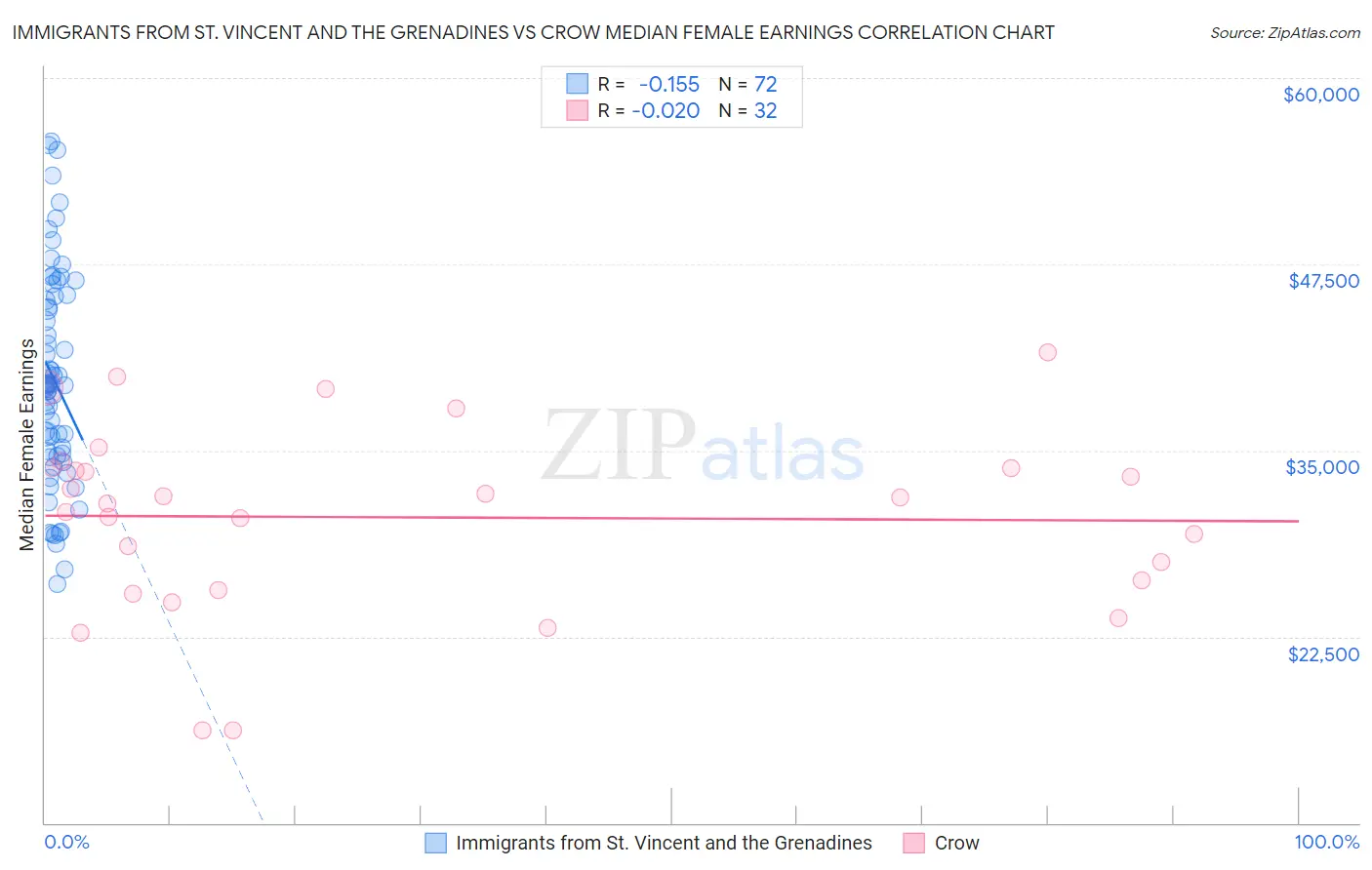 Immigrants from St. Vincent and the Grenadines vs Crow Median Female Earnings