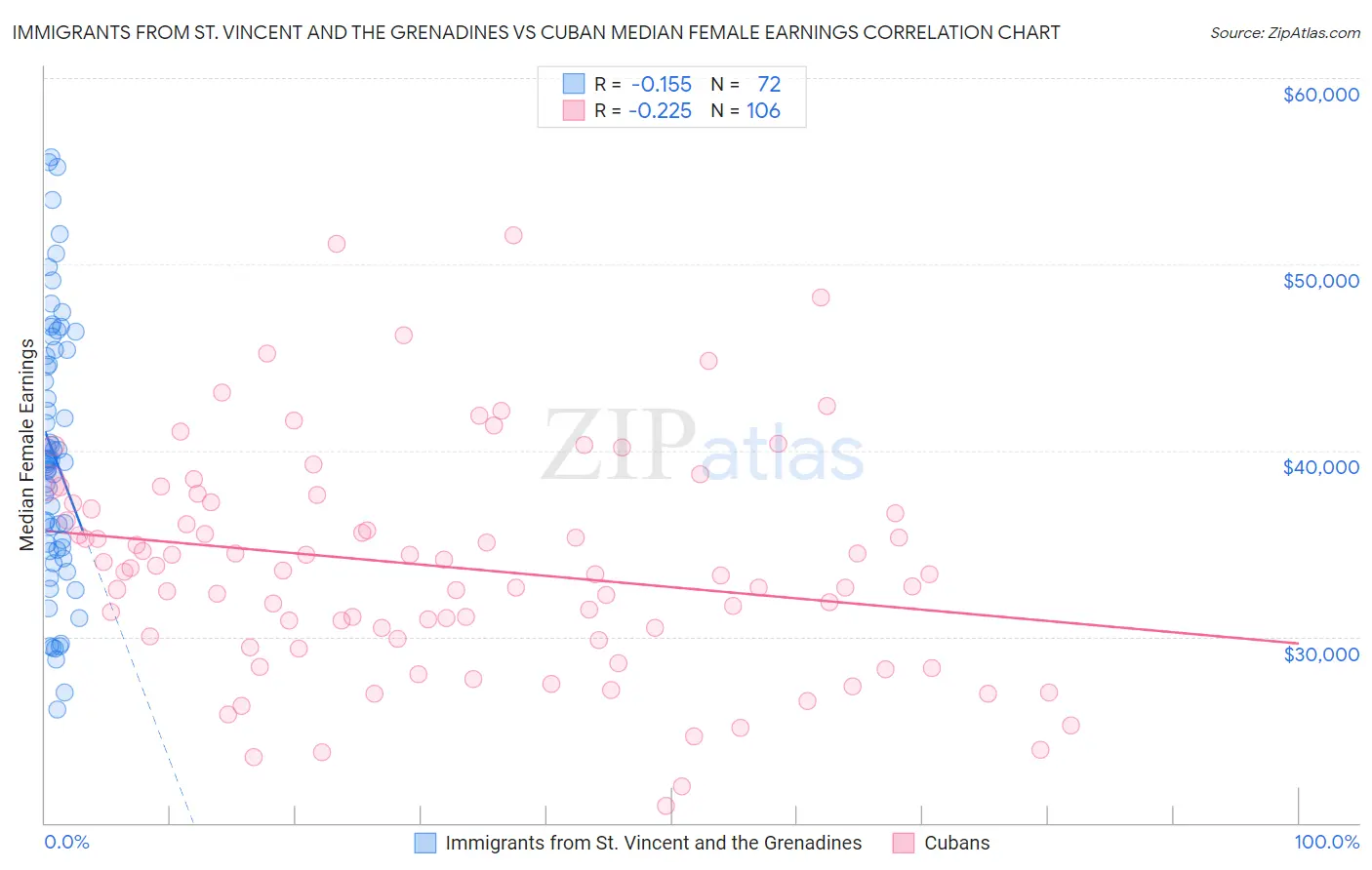 Immigrants from St. Vincent and the Grenadines vs Cuban Median Female Earnings