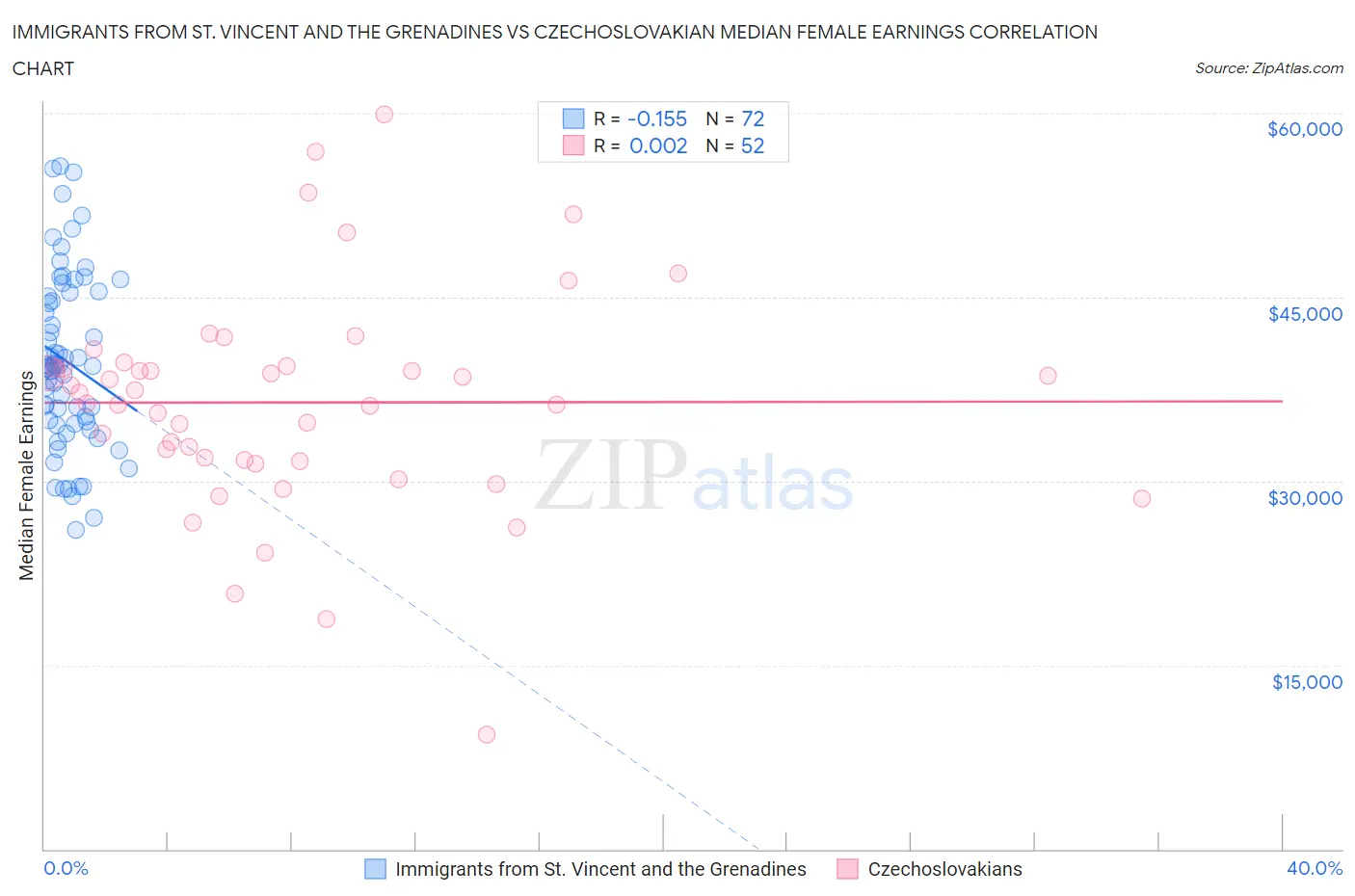 Immigrants from St. Vincent and the Grenadines vs Czechoslovakian Median Female Earnings