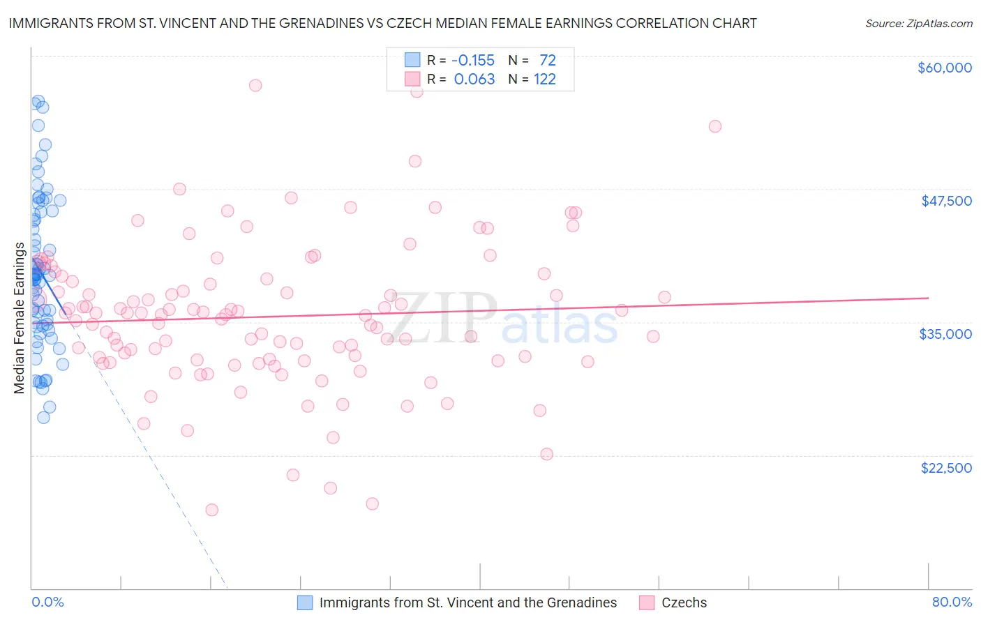 Immigrants from St. Vincent and the Grenadines vs Czech Median Female Earnings