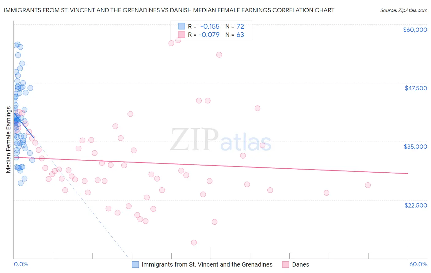 Immigrants from St. Vincent and the Grenadines vs Danish Median Female Earnings