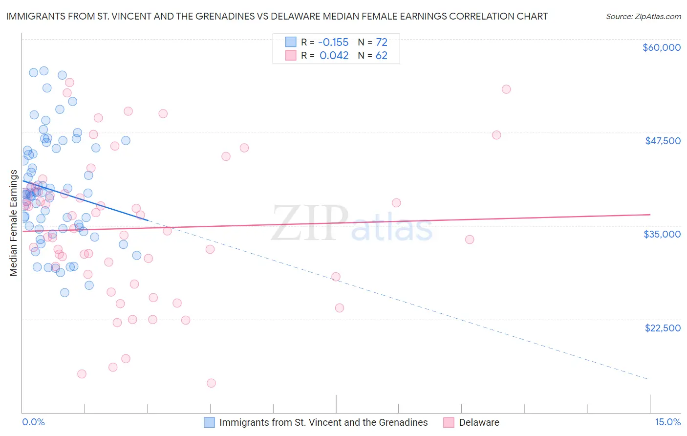 Immigrants from St. Vincent and the Grenadines vs Delaware Median Female Earnings