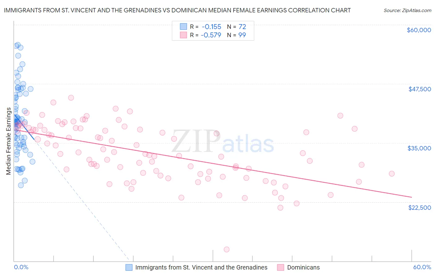 Immigrants from St. Vincent and the Grenadines vs Dominican Median Female Earnings