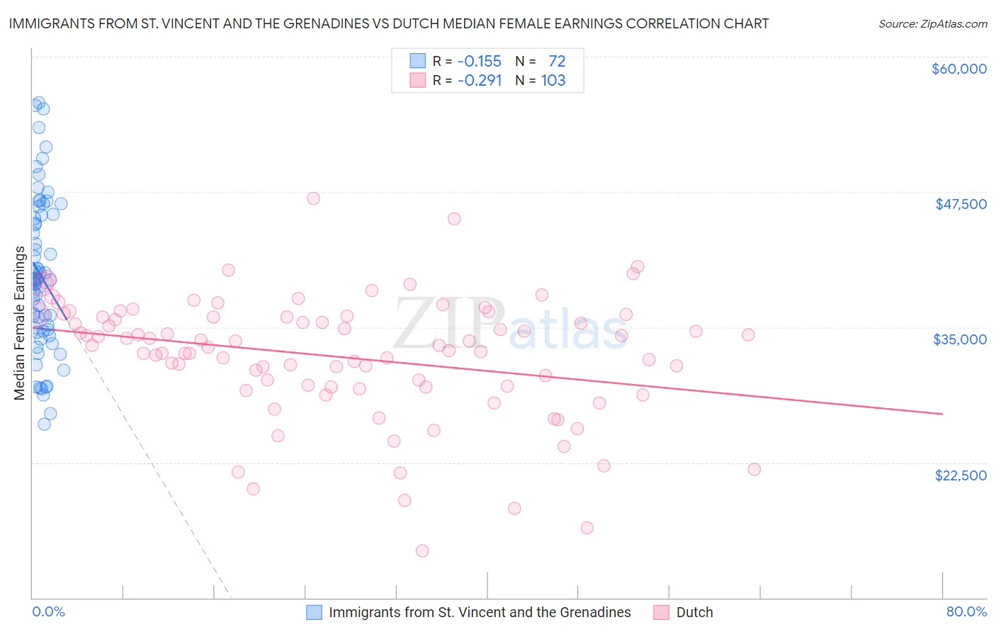 Immigrants from St. Vincent and the Grenadines vs Dutch Median Female Earnings