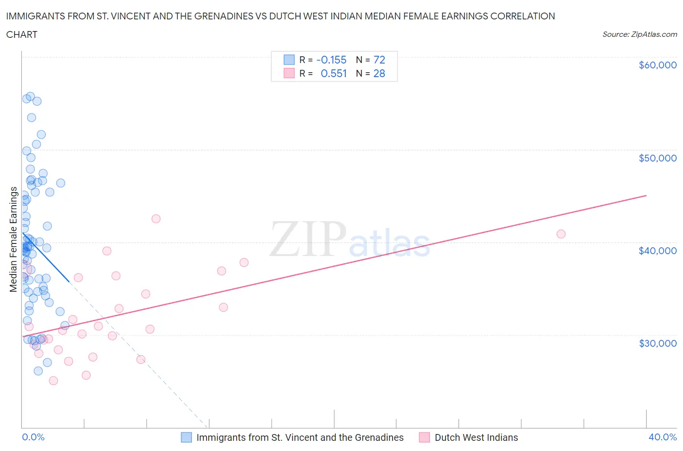 Immigrants from St. Vincent and the Grenadines vs Dutch West Indian Median Female Earnings