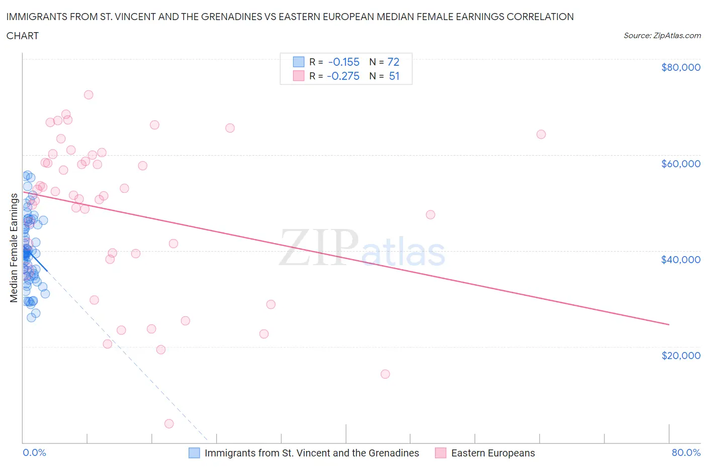 Immigrants from St. Vincent and the Grenadines vs Eastern European Median Female Earnings