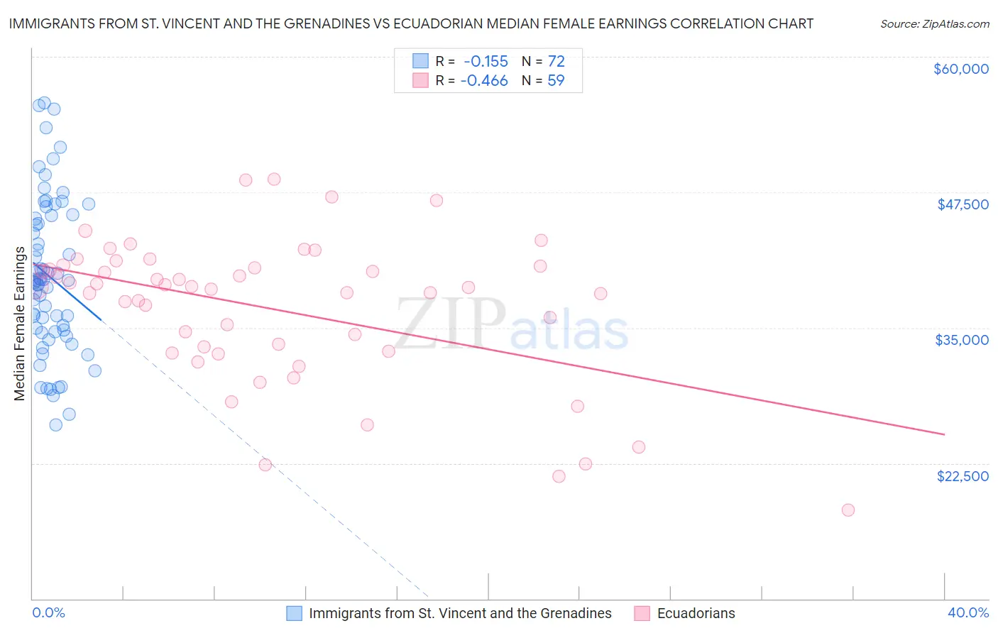 Immigrants from St. Vincent and the Grenadines vs Ecuadorian Median Female Earnings