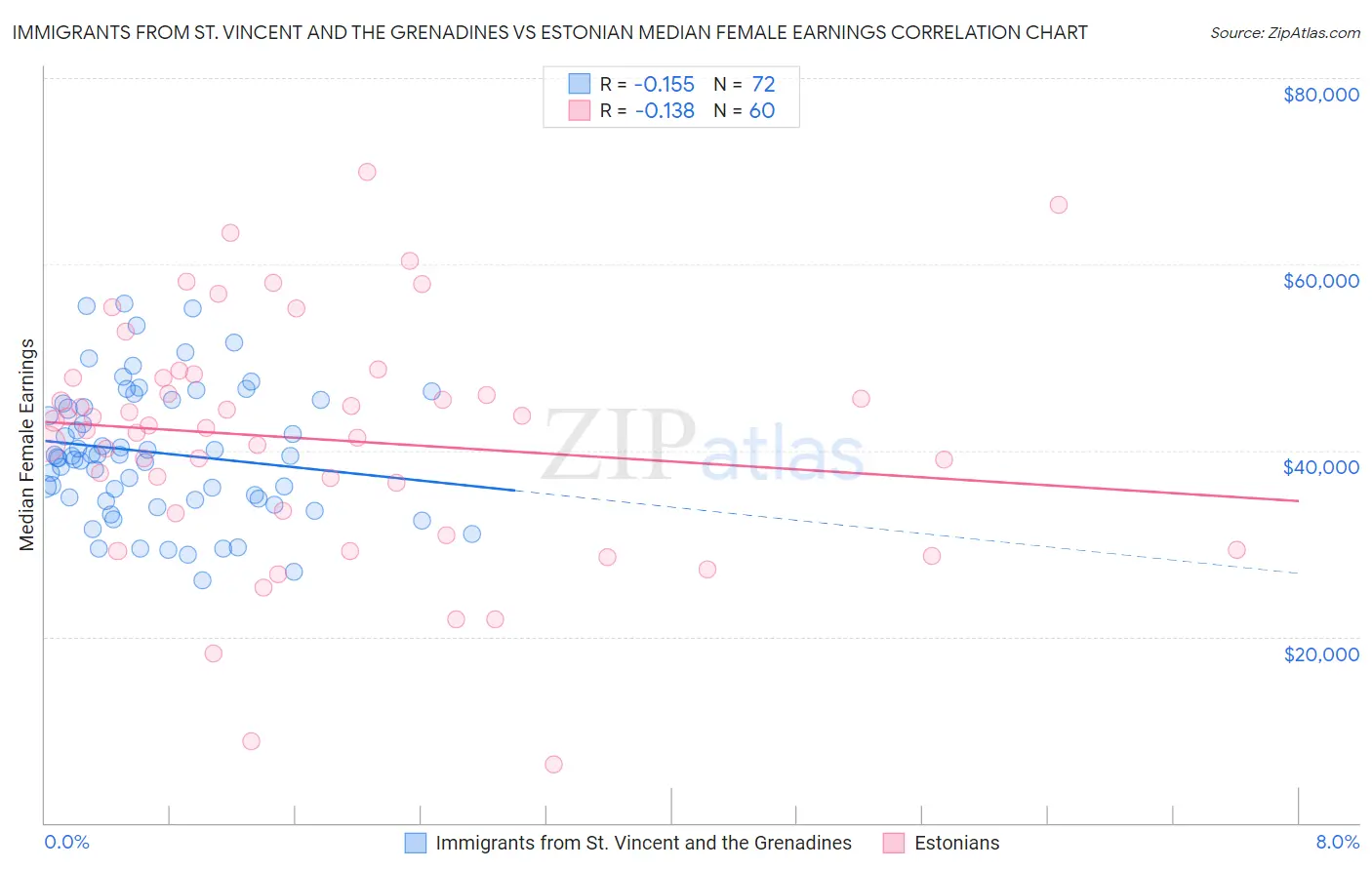 Immigrants from St. Vincent and the Grenadines vs Estonian Median Female Earnings