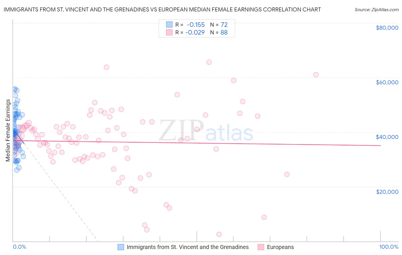 Immigrants from St. Vincent and the Grenadines vs European Median Female Earnings