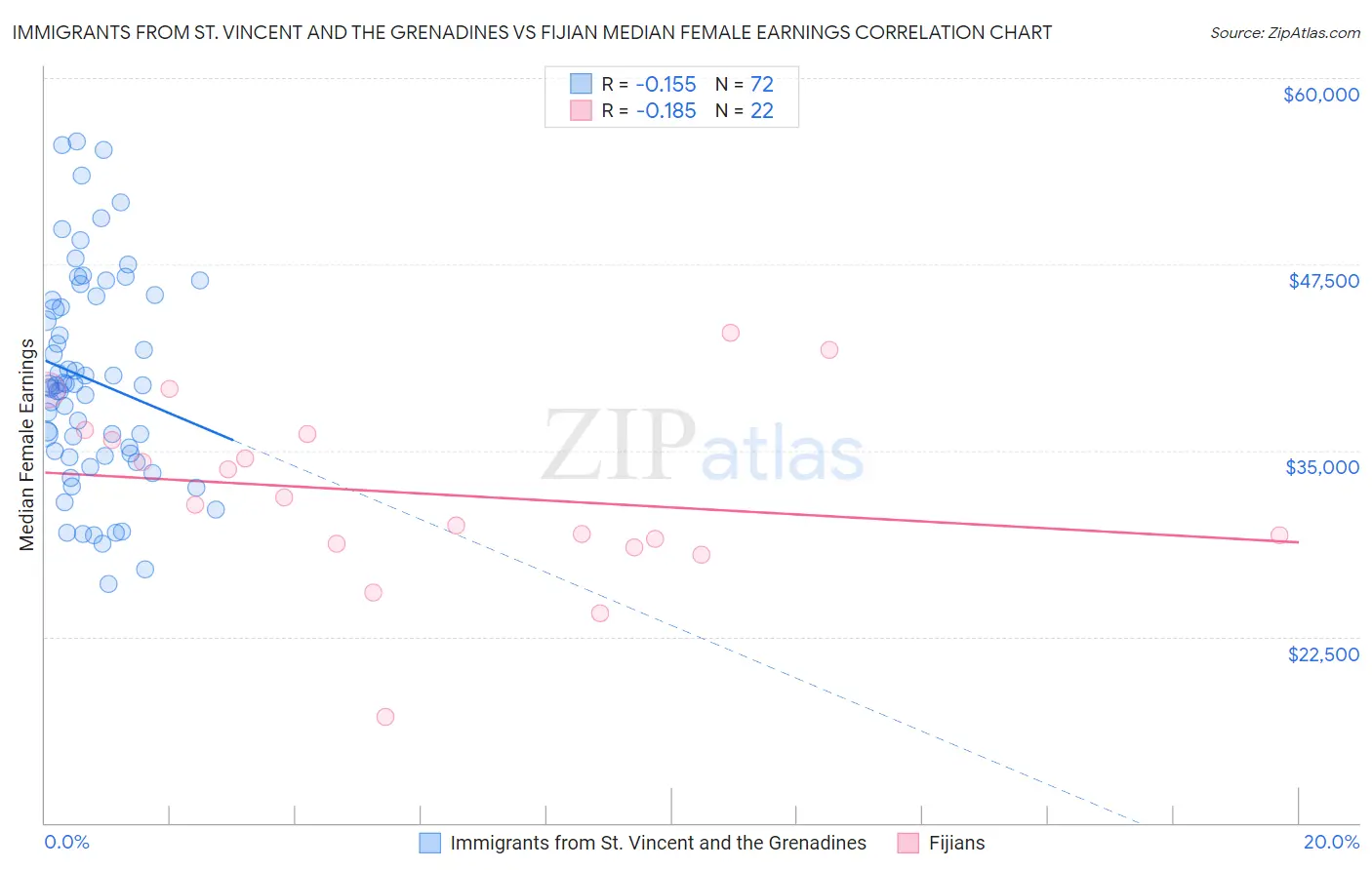 Immigrants from St. Vincent and the Grenadines vs Fijian Median Female Earnings