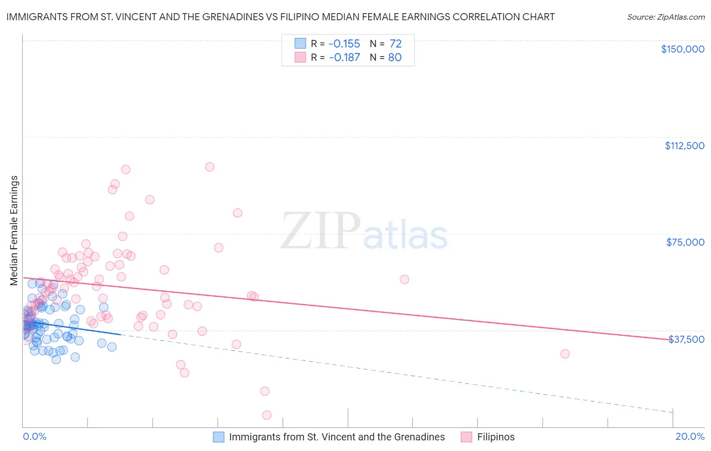Immigrants from St. Vincent and the Grenadines vs Filipino Median Female Earnings