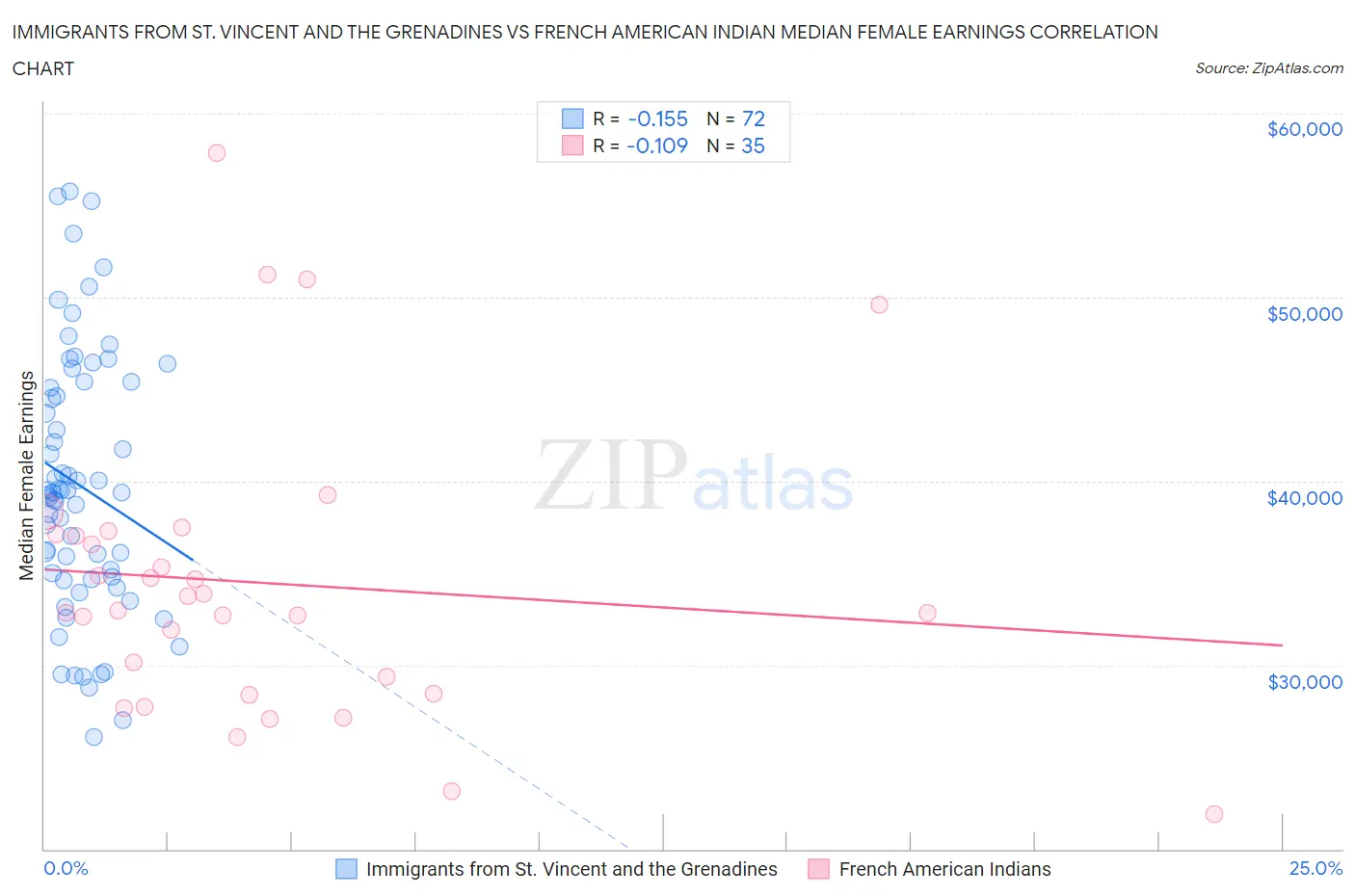 Immigrants from St. Vincent and the Grenadines vs French American Indian Median Female Earnings