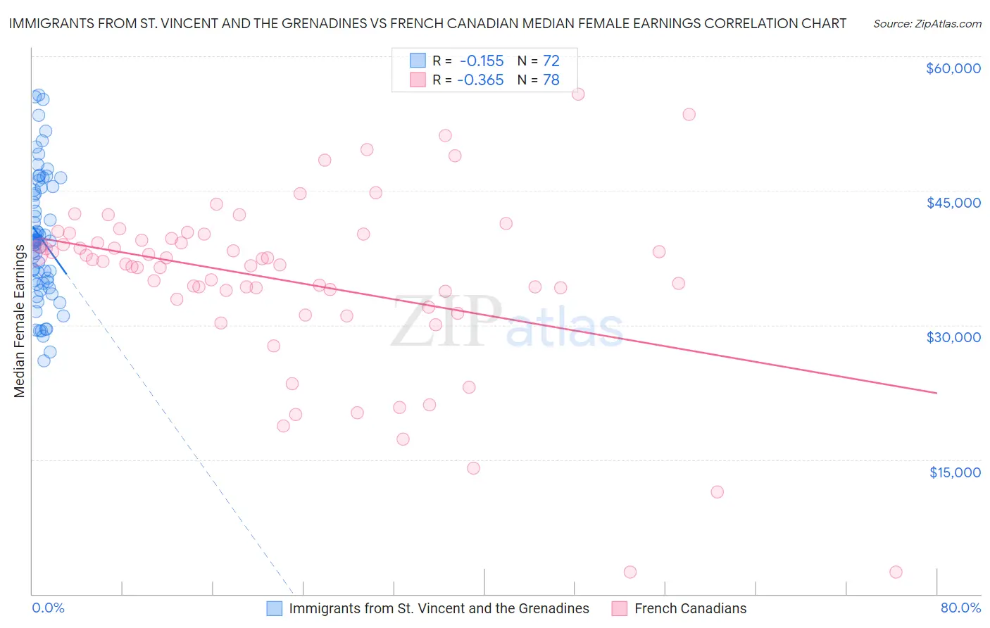 Immigrants from St. Vincent and the Grenadines vs French Canadian Median Female Earnings