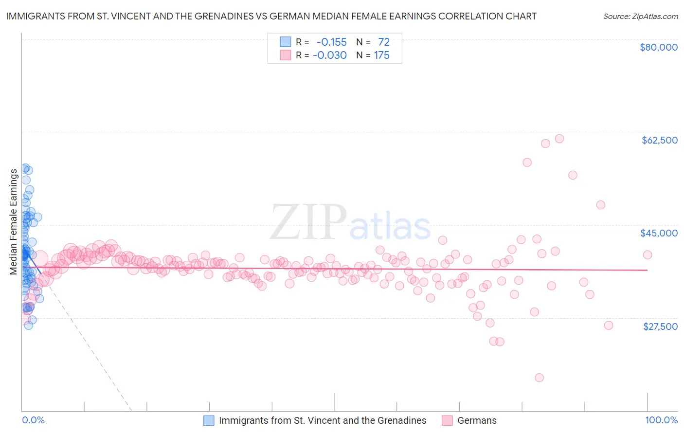 Immigrants from St. Vincent and the Grenadines vs German Median Female Earnings