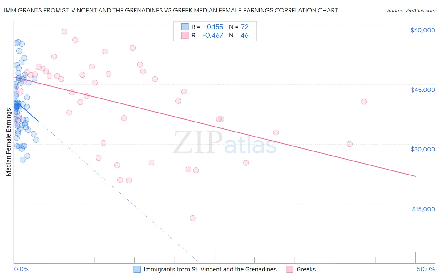 Immigrants from St. Vincent and the Grenadines vs Greek Median Female Earnings