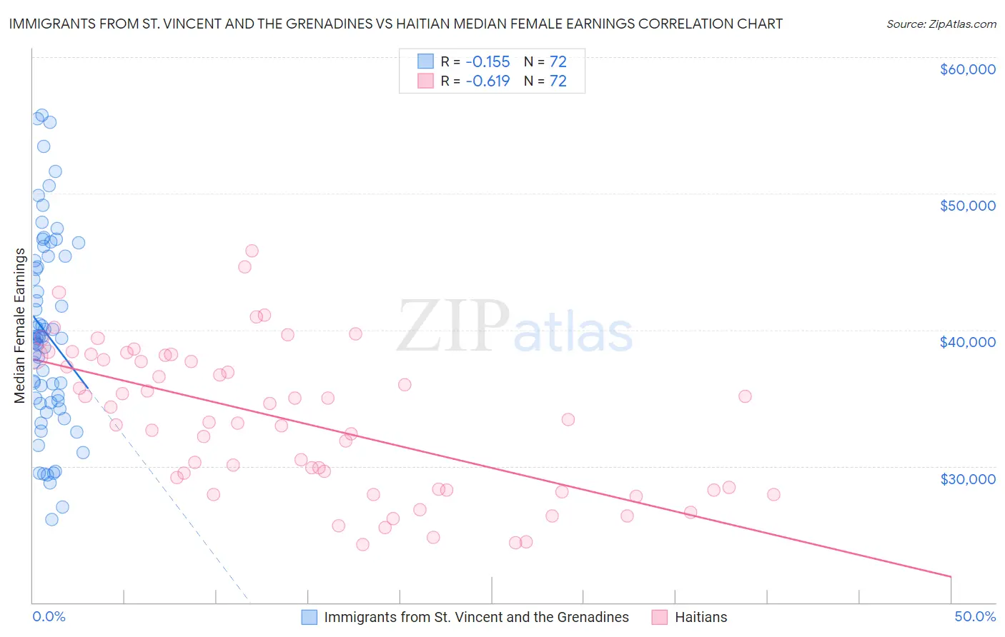 Immigrants from St. Vincent and the Grenadines vs Haitian Median Female Earnings