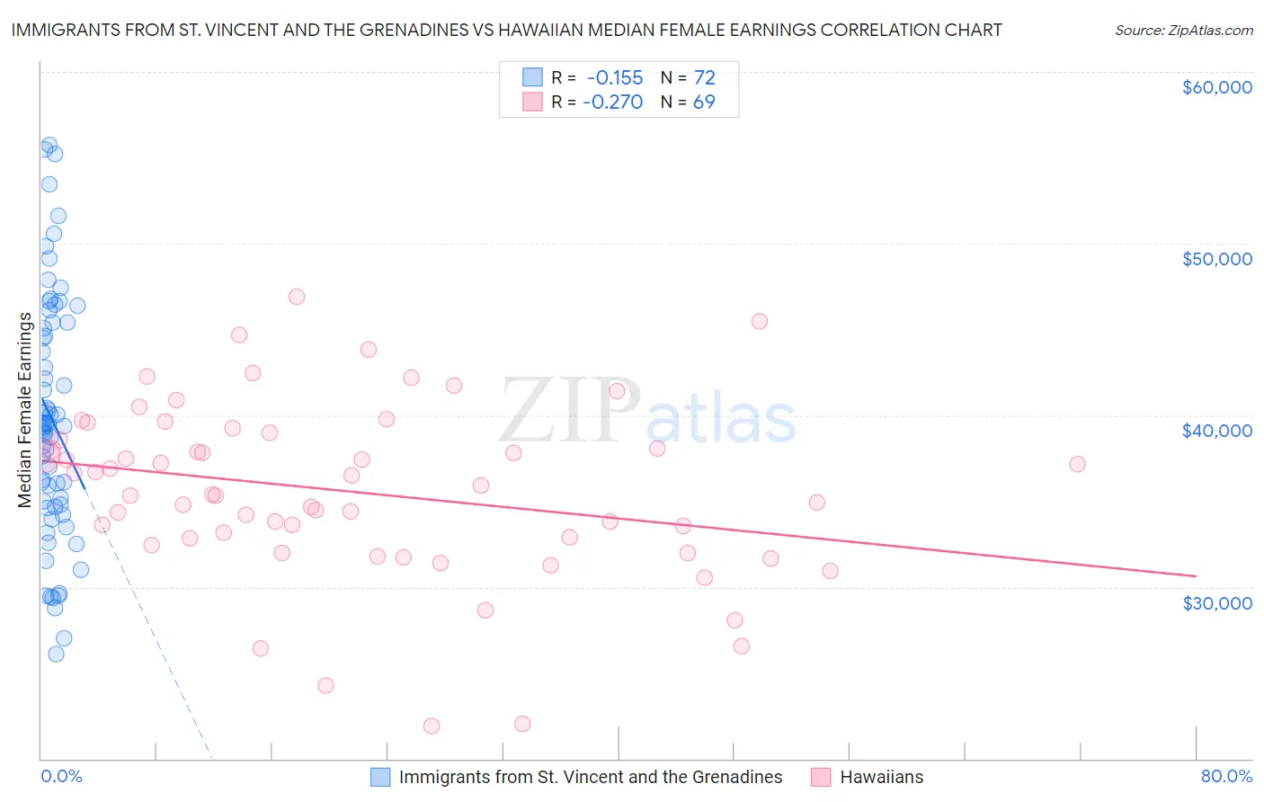 Immigrants from St. Vincent and the Grenadines vs Hawaiian Median Female Earnings