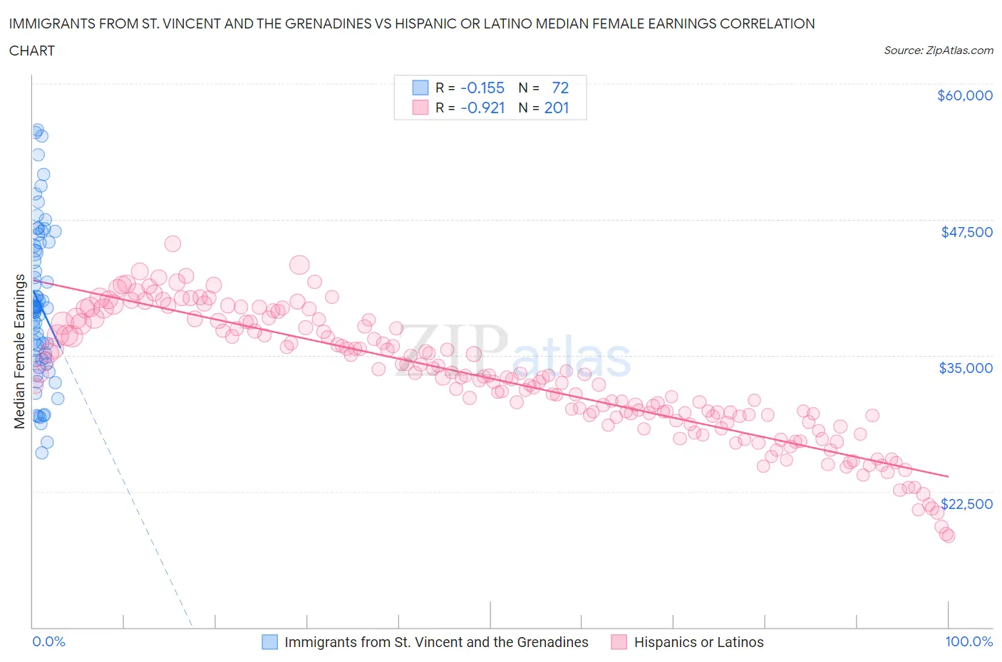 Immigrants from St. Vincent and the Grenadines vs Hispanic or Latino Median Female Earnings