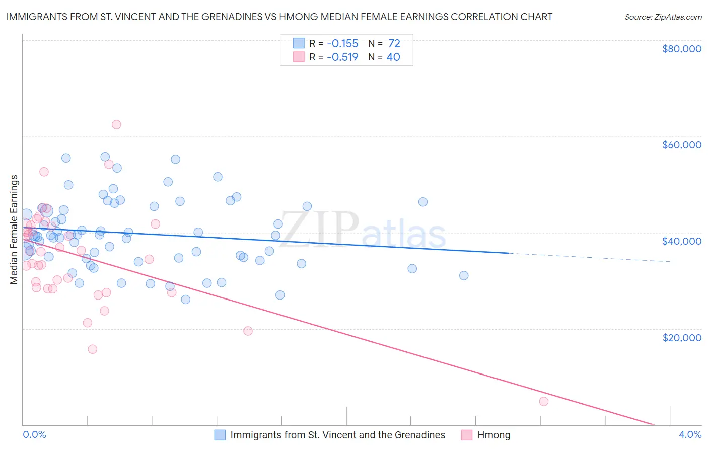 Immigrants from St. Vincent and the Grenadines vs Hmong Median Female Earnings