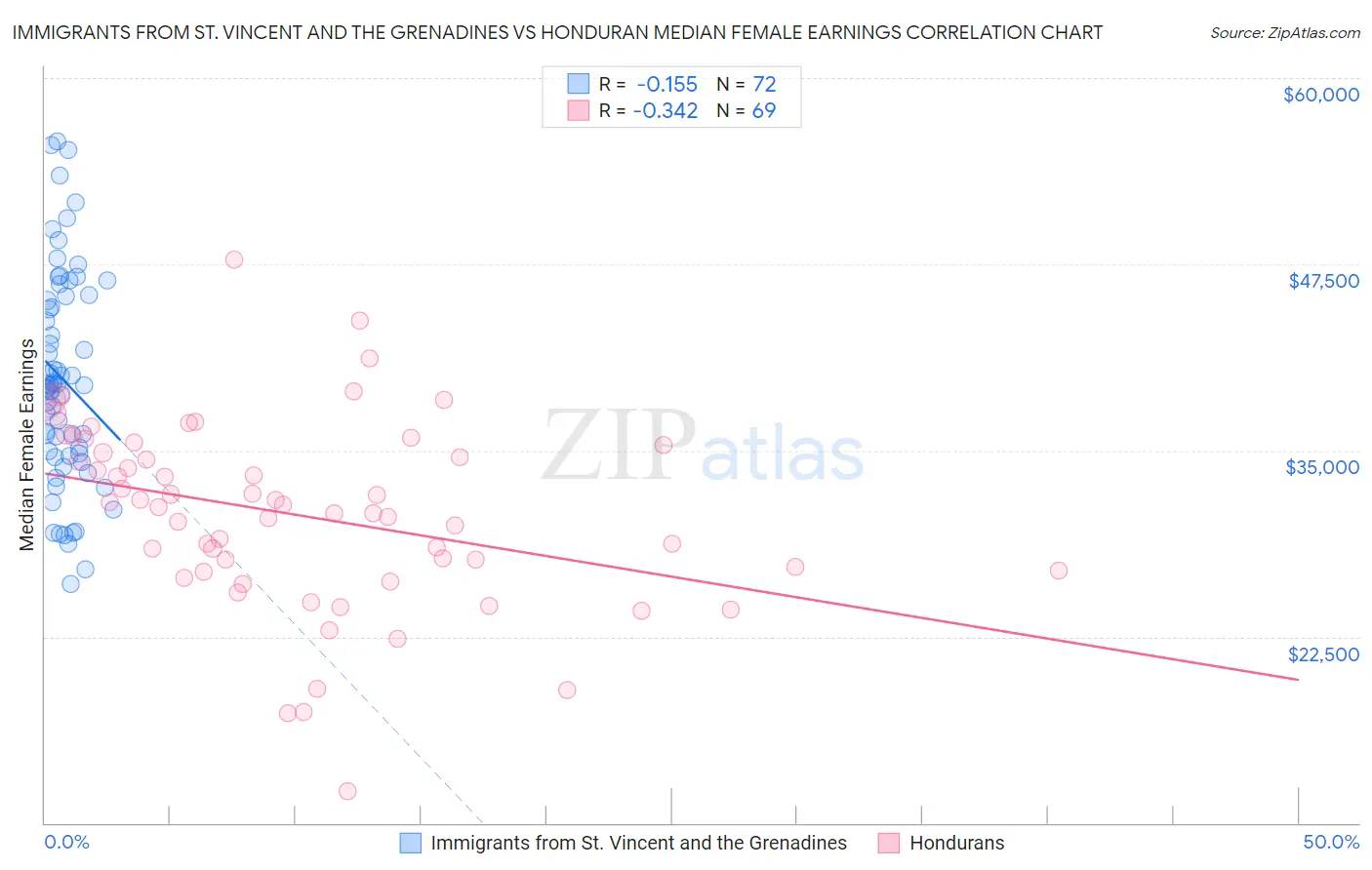 Immigrants from St. Vincent and the Grenadines vs Honduran Median Female Earnings