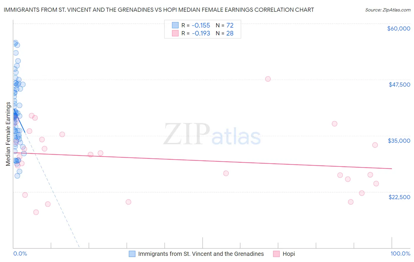 Immigrants from St. Vincent and the Grenadines vs Hopi Median Female Earnings