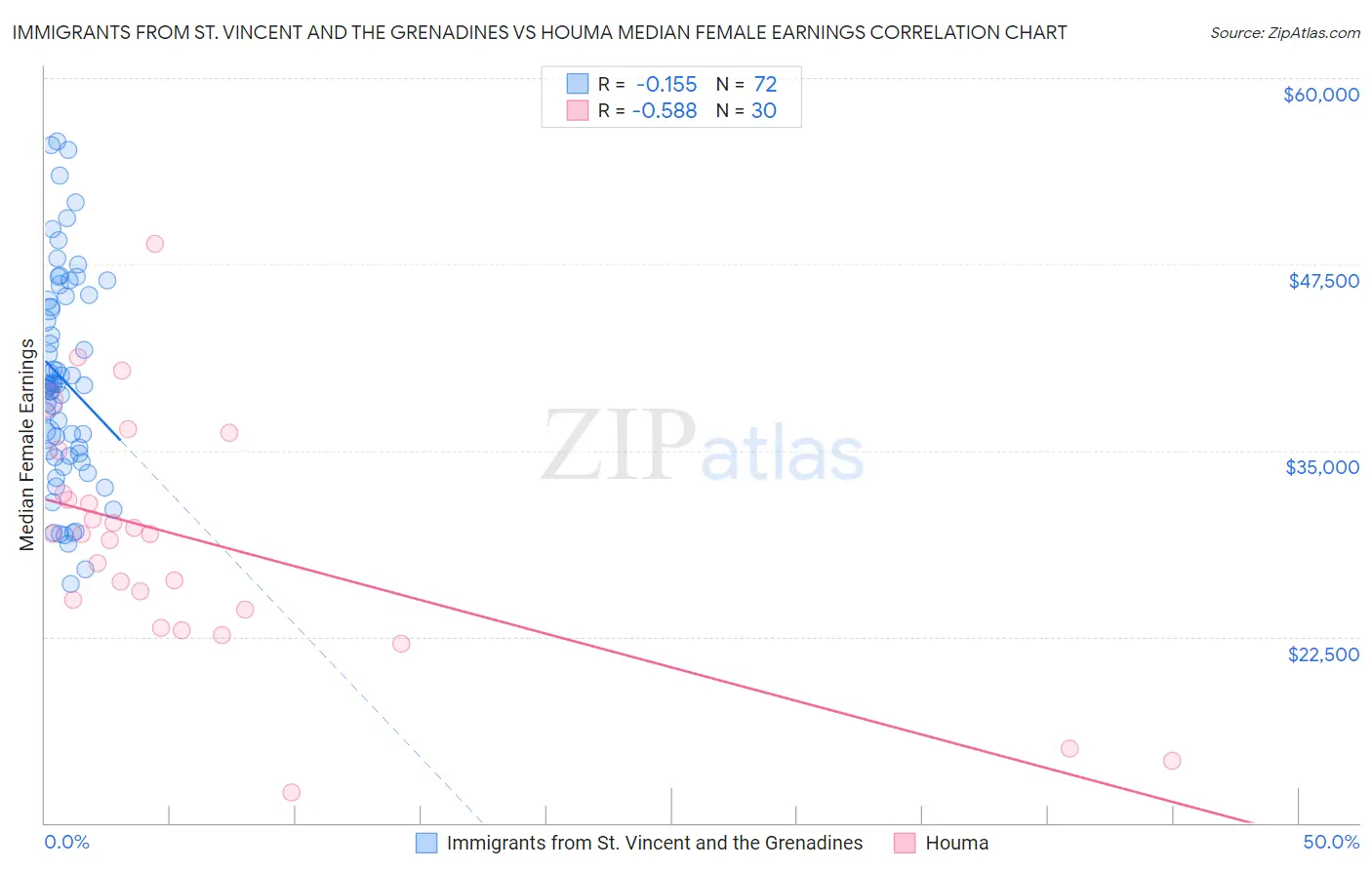 Immigrants from St. Vincent and the Grenadines vs Houma Median Female Earnings