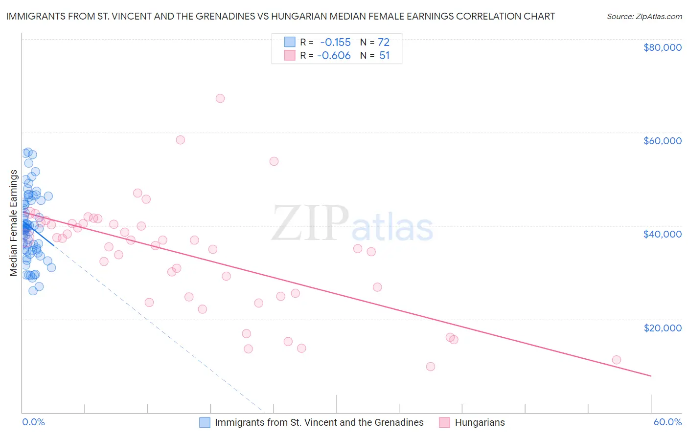 Immigrants from St. Vincent and the Grenadines vs Hungarian Median Female Earnings