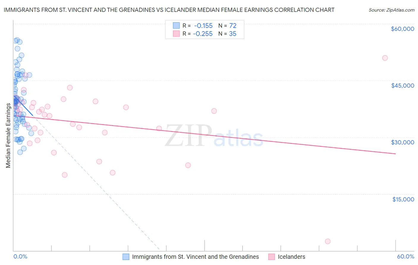 Immigrants from St. Vincent and the Grenadines vs Icelander Median Female Earnings