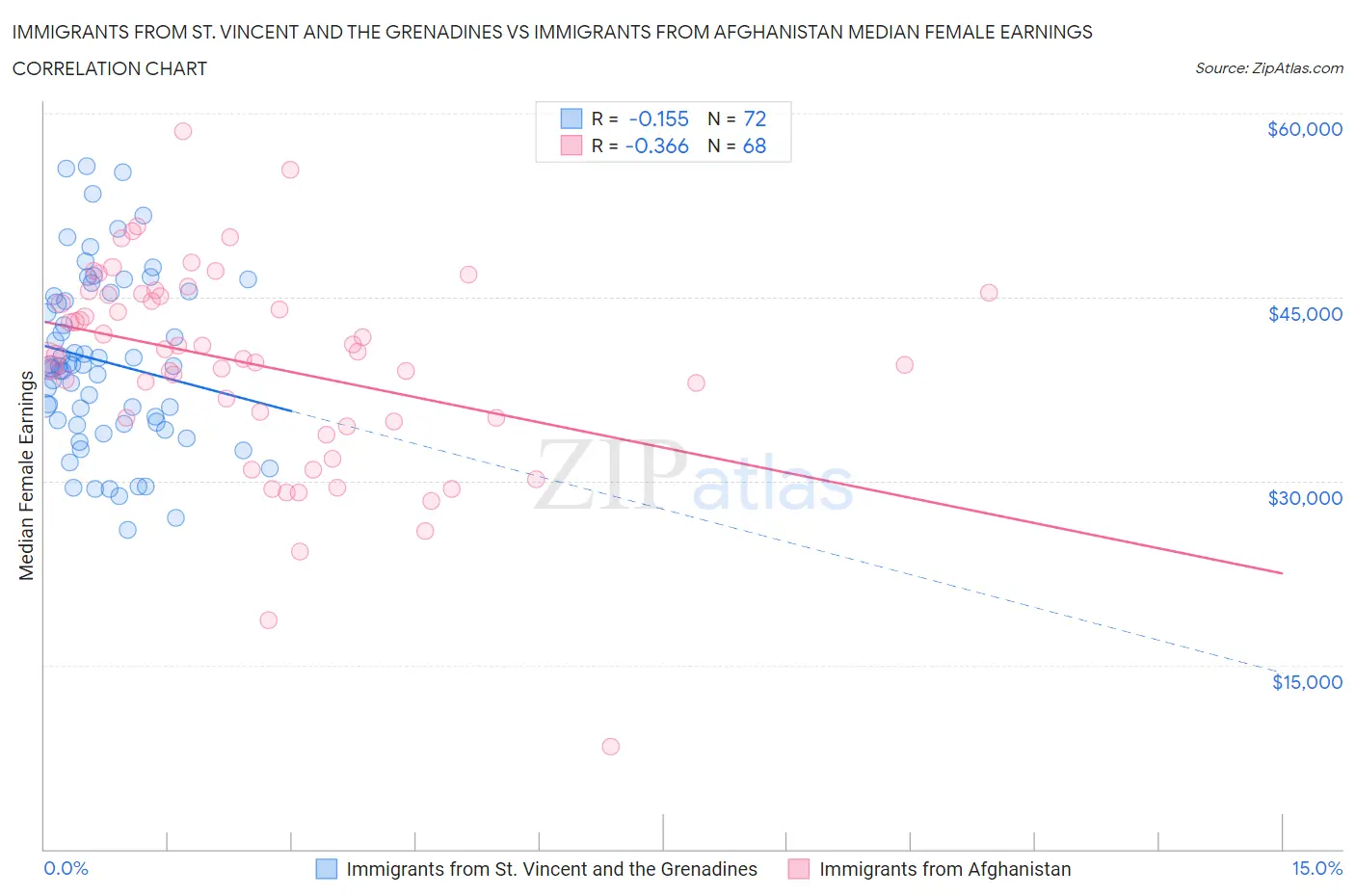 Immigrants from St. Vincent and the Grenadines vs Immigrants from Afghanistan Median Female Earnings