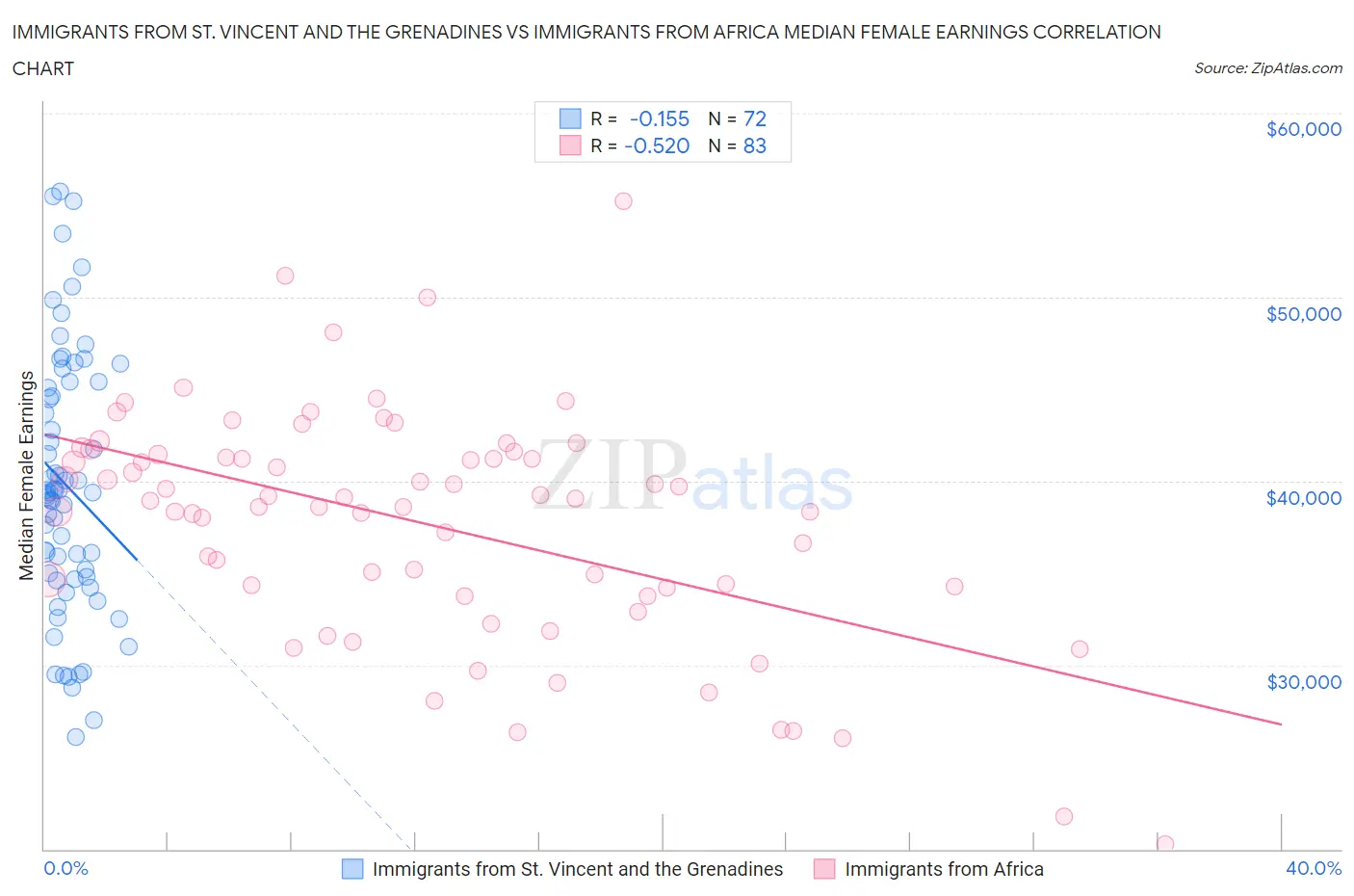 Immigrants from St. Vincent and the Grenadines vs Immigrants from Africa Median Female Earnings