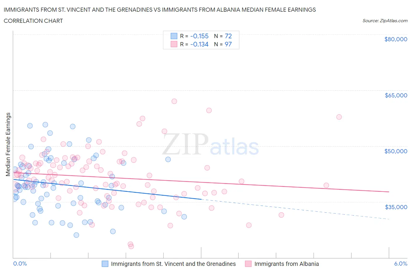 Immigrants from St. Vincent and the Grenadines vs Immigrants from Albania Median Female Earnings