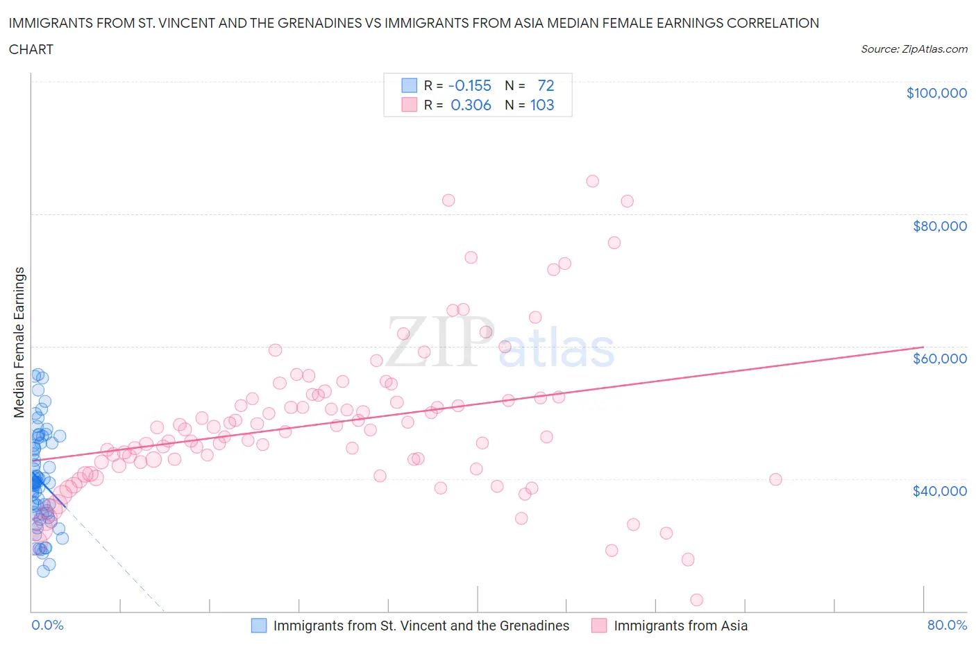 Immigrants from St. Vincent and the Grenadines vs Immigrants from Asia Median Female Earnings