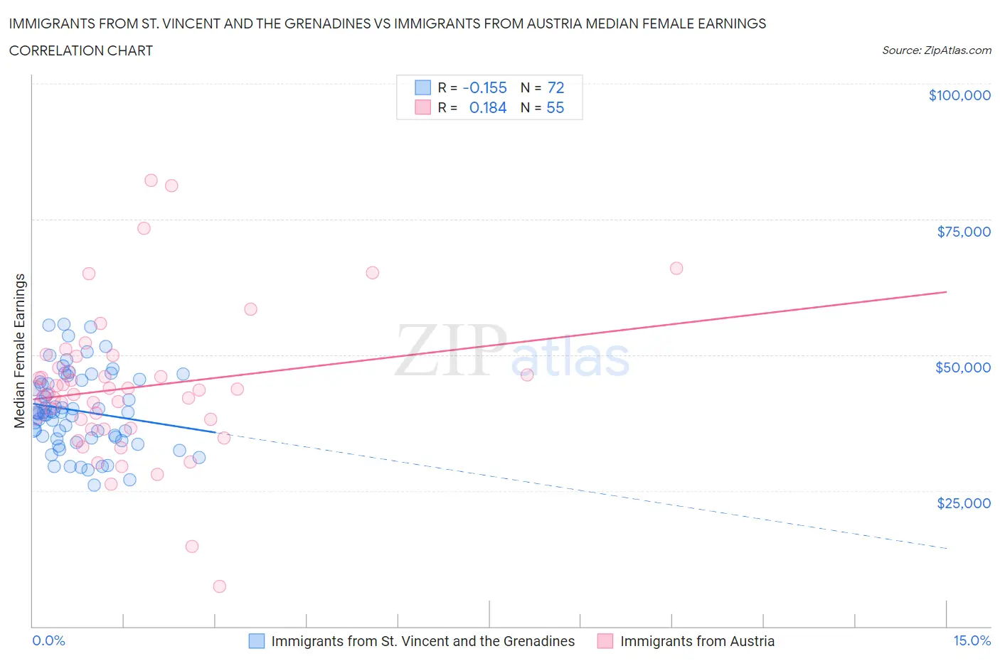 Immigrants from St. Vincent and the Grenadines vs Immigrants from Austria Median Female Earnings