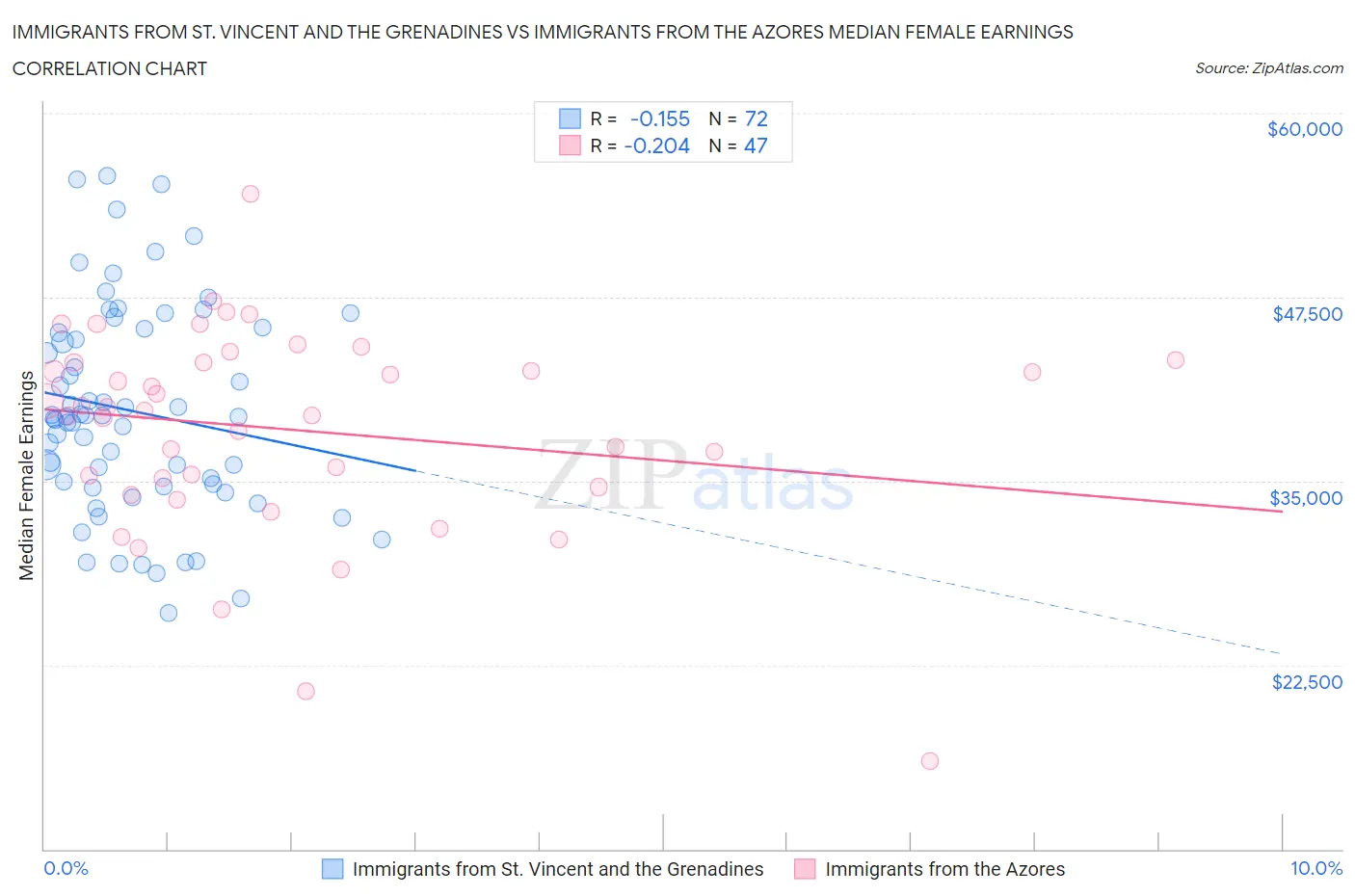 Immigrants from St. Vincent and the Grenadines vs Immigrants from the Azores Median Female Earnings