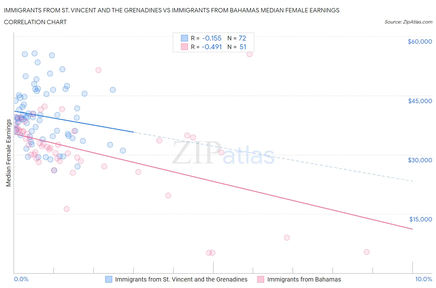 Immigrants from St. Vincent and the Grenadines vs Immigrants from Bahamas Median Female Earnings