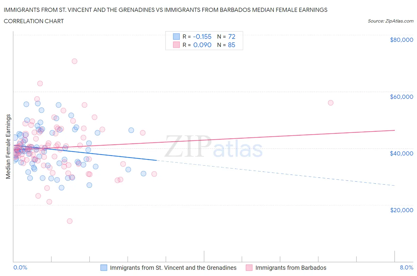 Immigrants from St. Vincent and the Grenadines vs Immigrants from Barbados Median Female Earnings