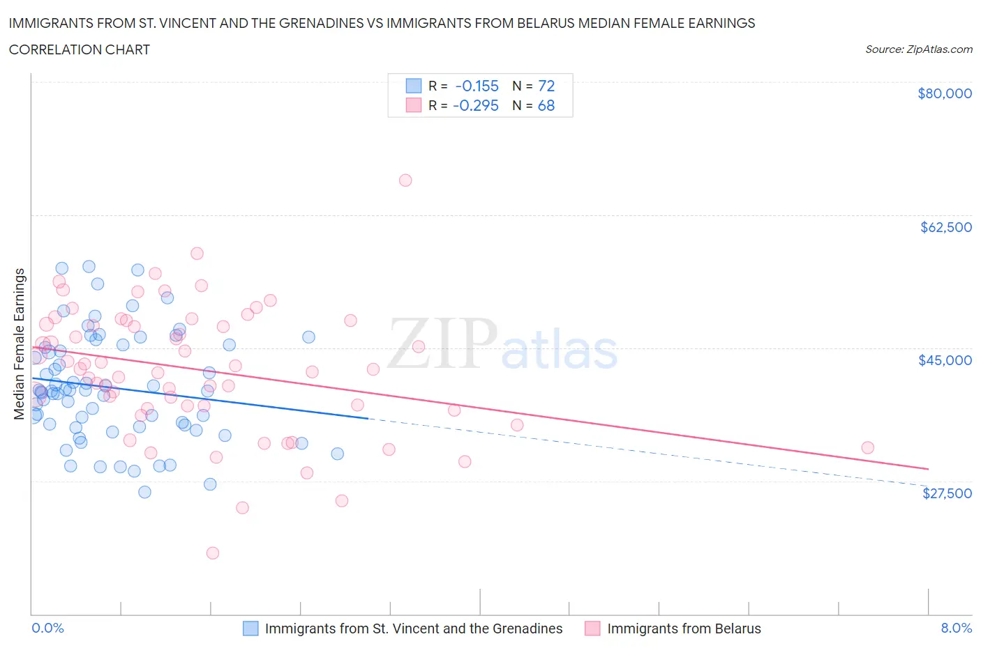 Immigrants from St. Vincent and the Grenadines vs Immigrants from Belarus Median Female Earnings