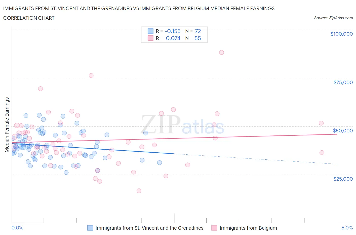 Immigrants from St. Vincent and the Grenadines vs Immigrants from Belgium Median Female Earnings