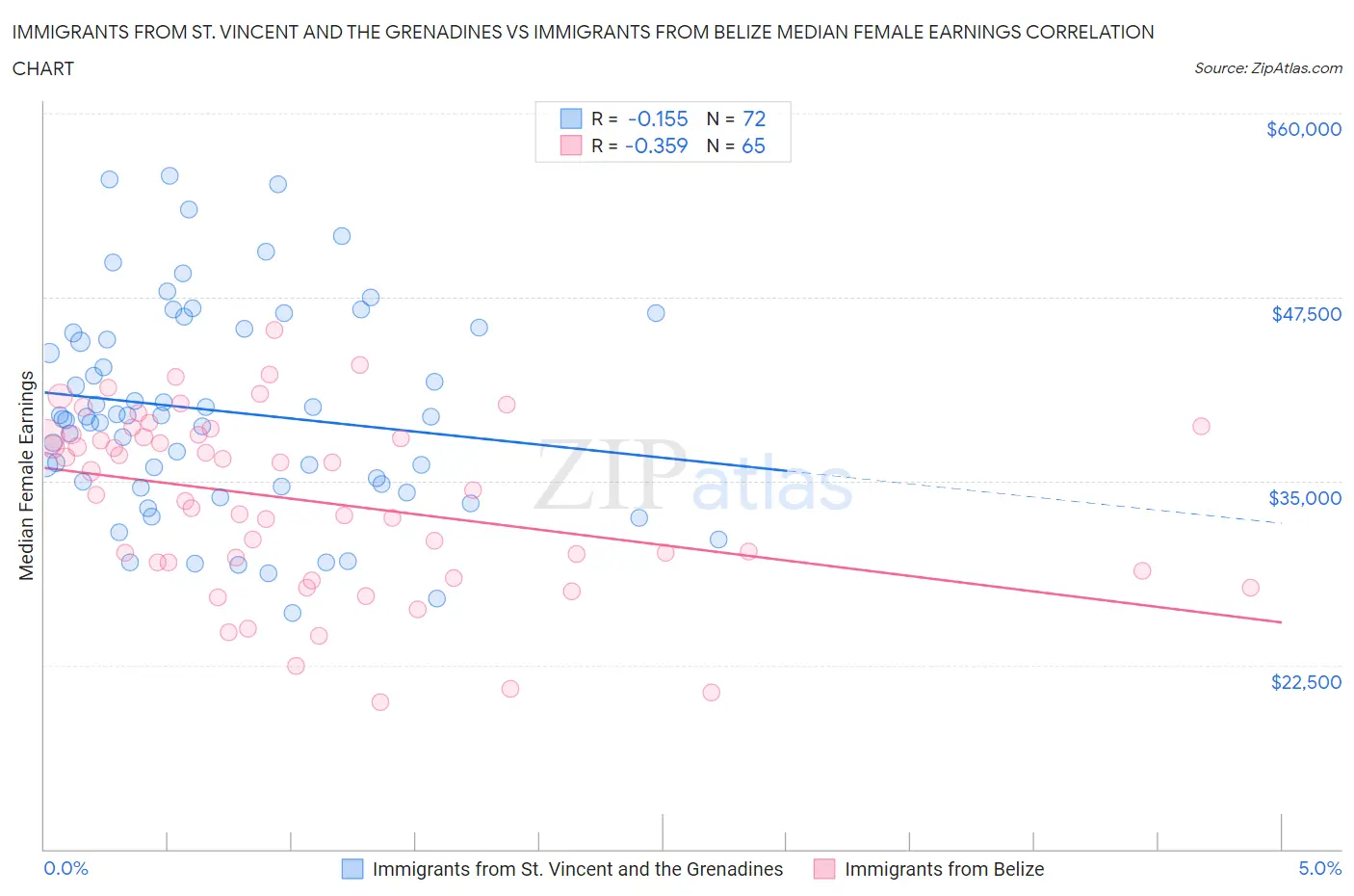 Immigrants from St. Vincent and the Grenadines vs Immigrants from Belize Median Female Earnings