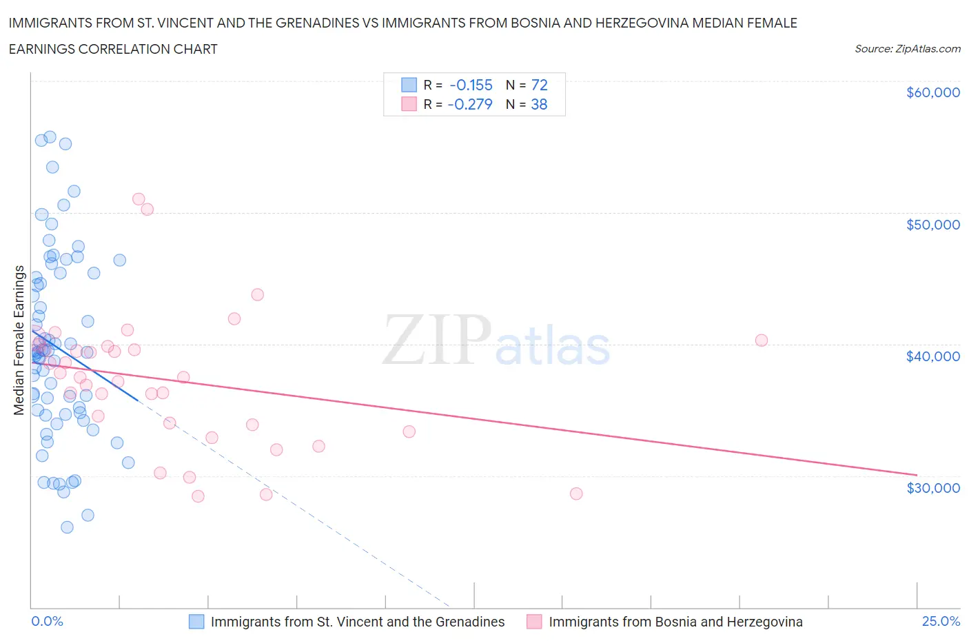 Immigrants from St. Vincent and the Grenadines vs Immigrants from Bosnia and Herzegovina Median Female Earnings