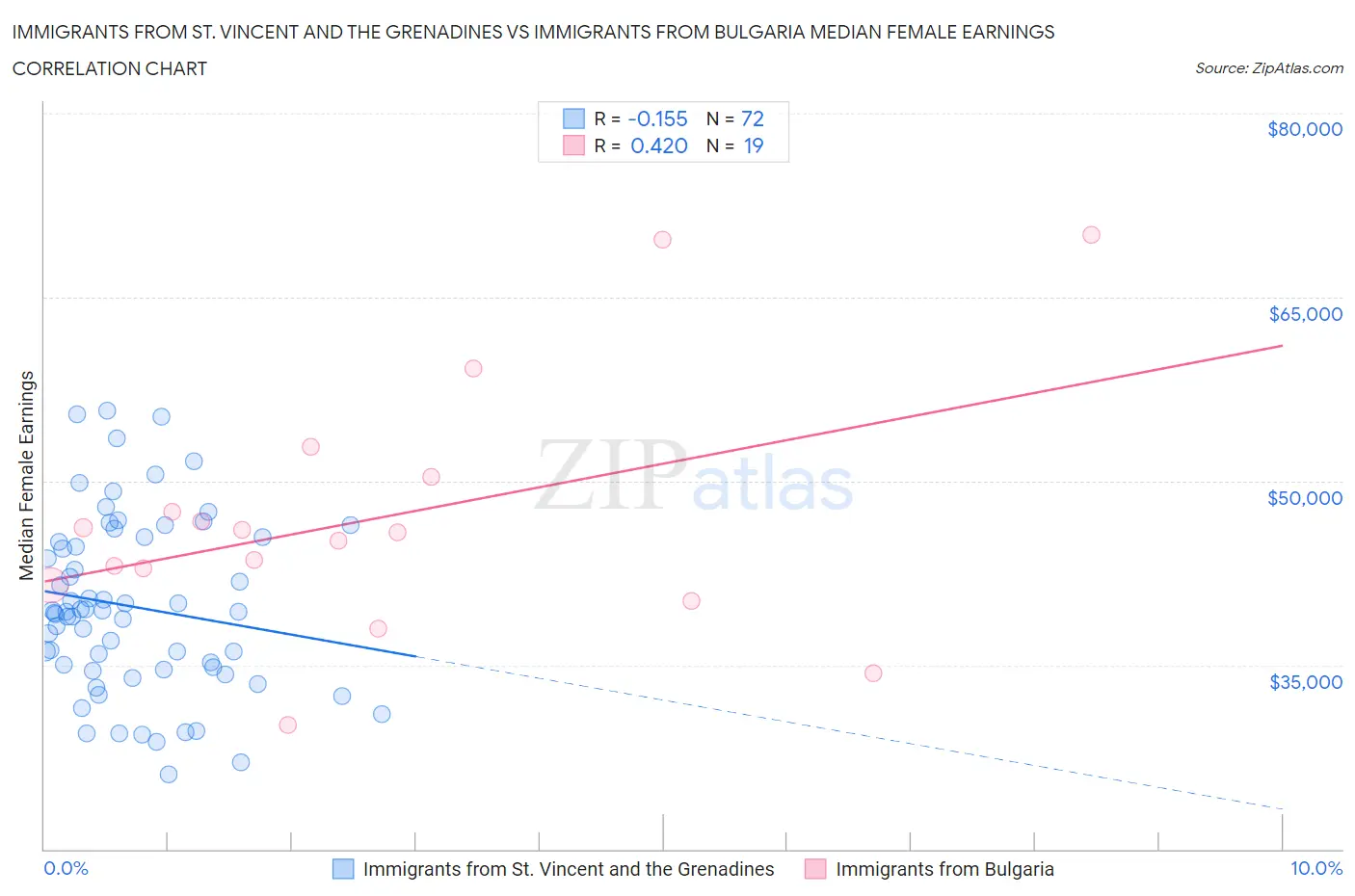 Immigrants from St. Vincent and the Grenadines vs Immigrants from Bulgaria Median Female Earnings