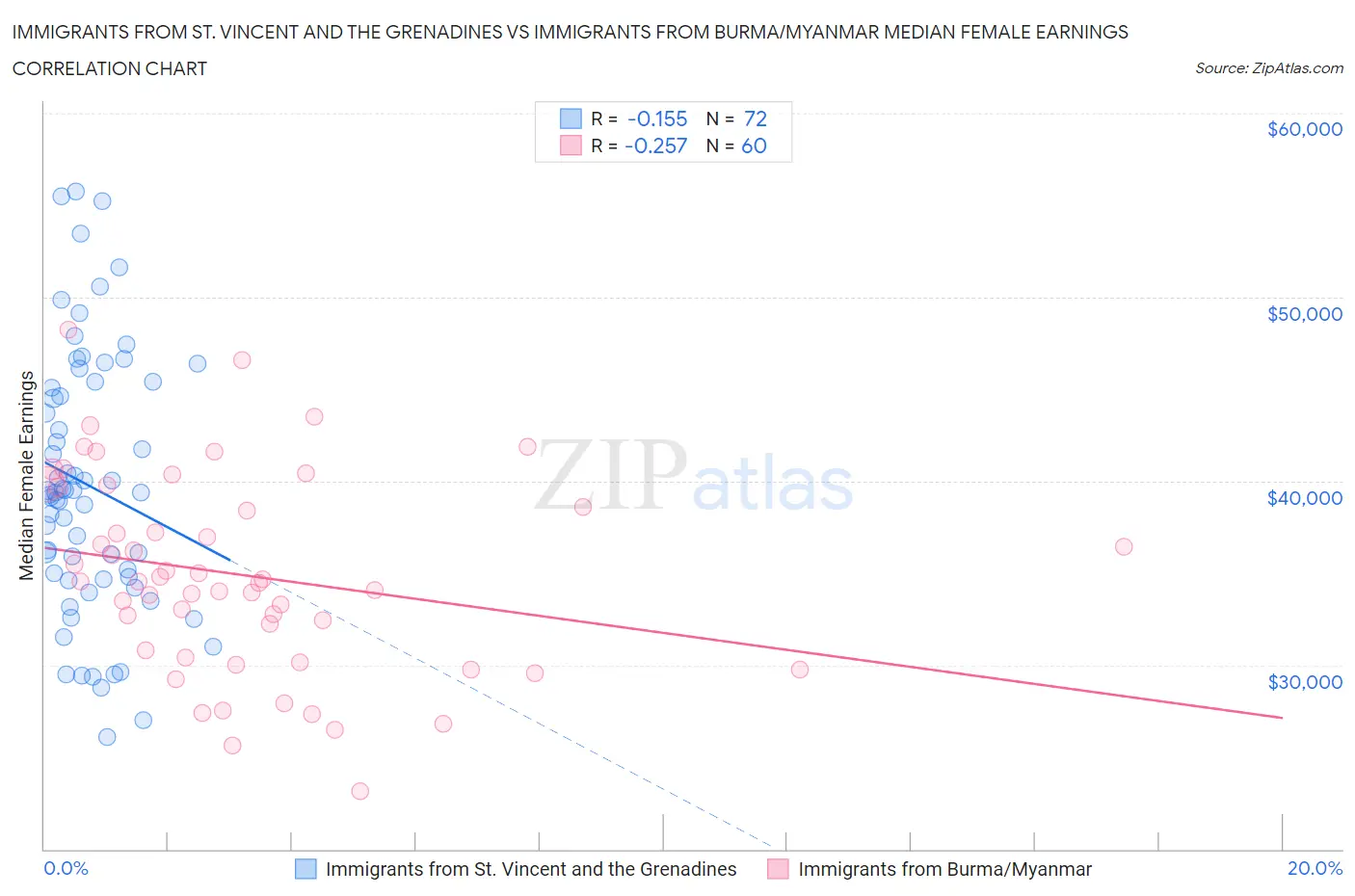Immigrants from St. Vincent and the Grenadines vs Immigrants from Burma/Myanmar Median Female Earnings