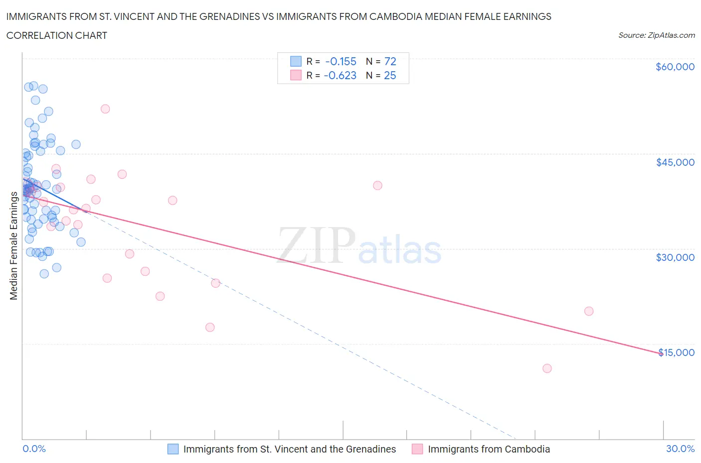 Immigrants from St. Vincent and the Grenadines vs Immigrants from Cambodia Median Female Earnings