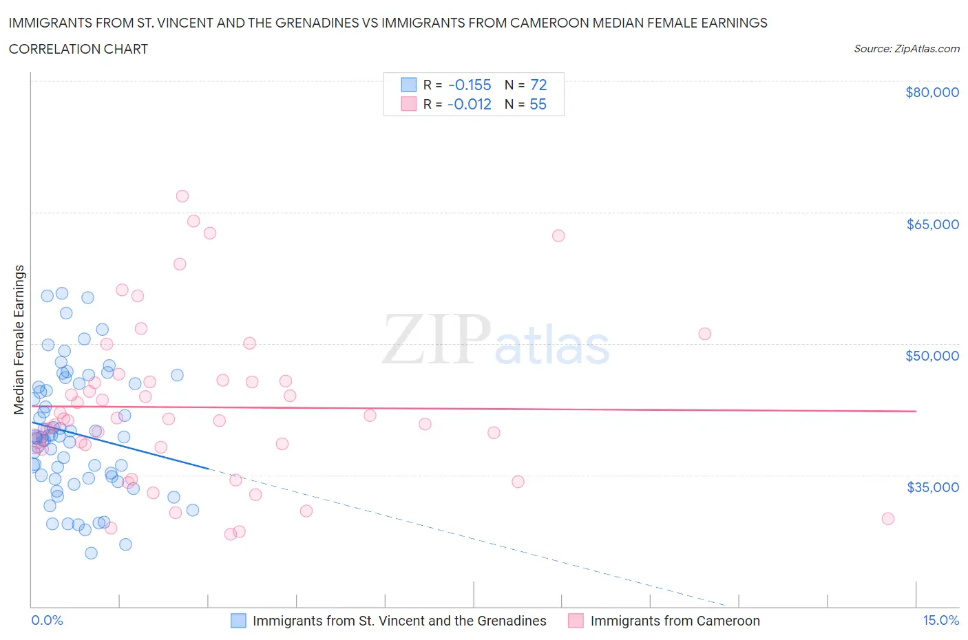 Immigrants from St. Vincent and the Grenadines vs Immigrants from Cameroon Median Female Earnings