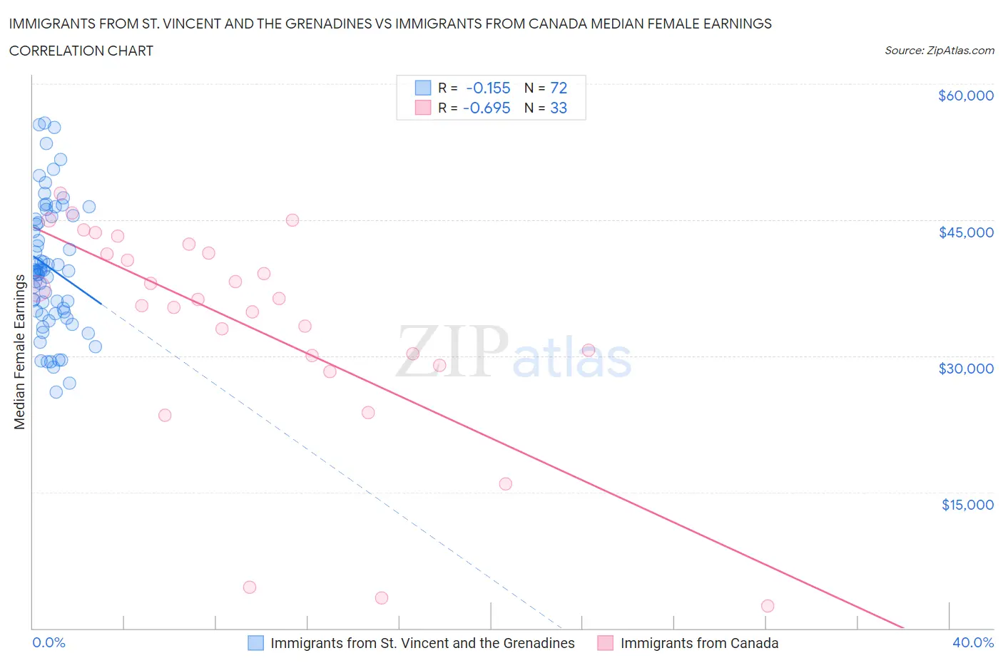 Immigrants from St. Vincent and the Grenadines vs Immigrants from Canada Median Female Earnings