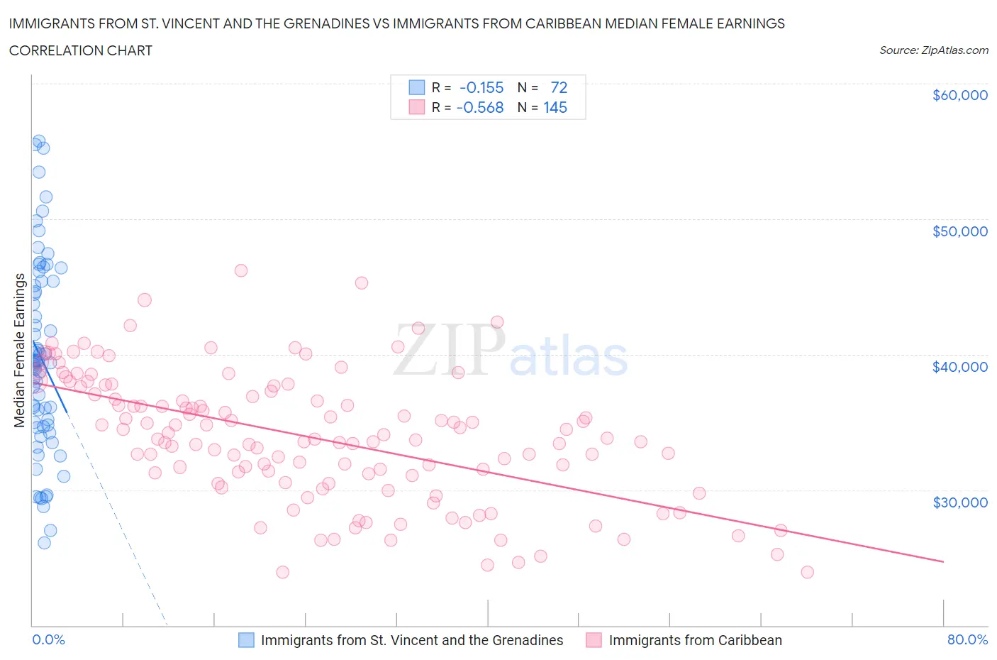 Immigrants from St. Vincent and the Grenadines vs Immigrants from Caribbean Median Female Earnings