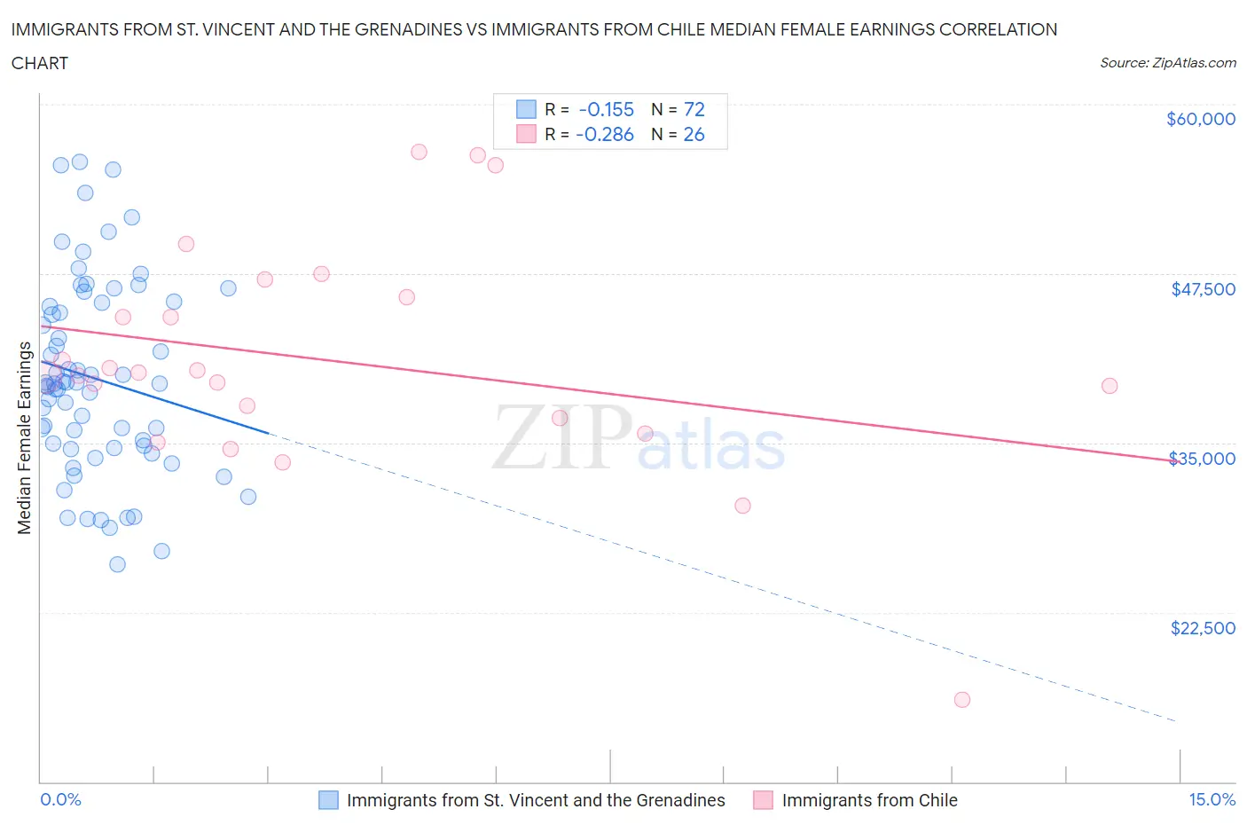 Immigrants from St. Vincent and the Grenadines vs Immigrants from Chile Median Female Earnings